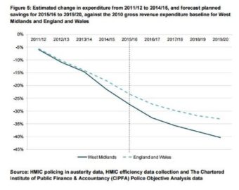 West Midlands rated as outstanding in HMIC Police efficiency report